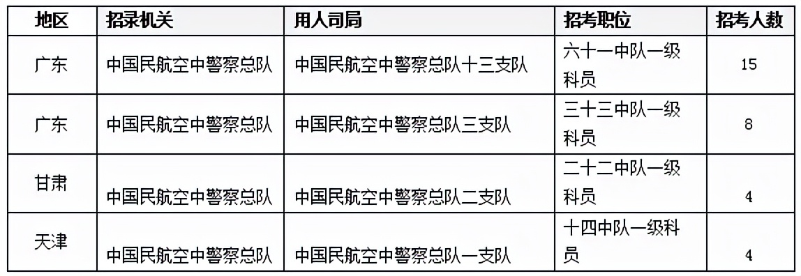 国考近三年无人报考职位，多集中在“高难度”行业图3