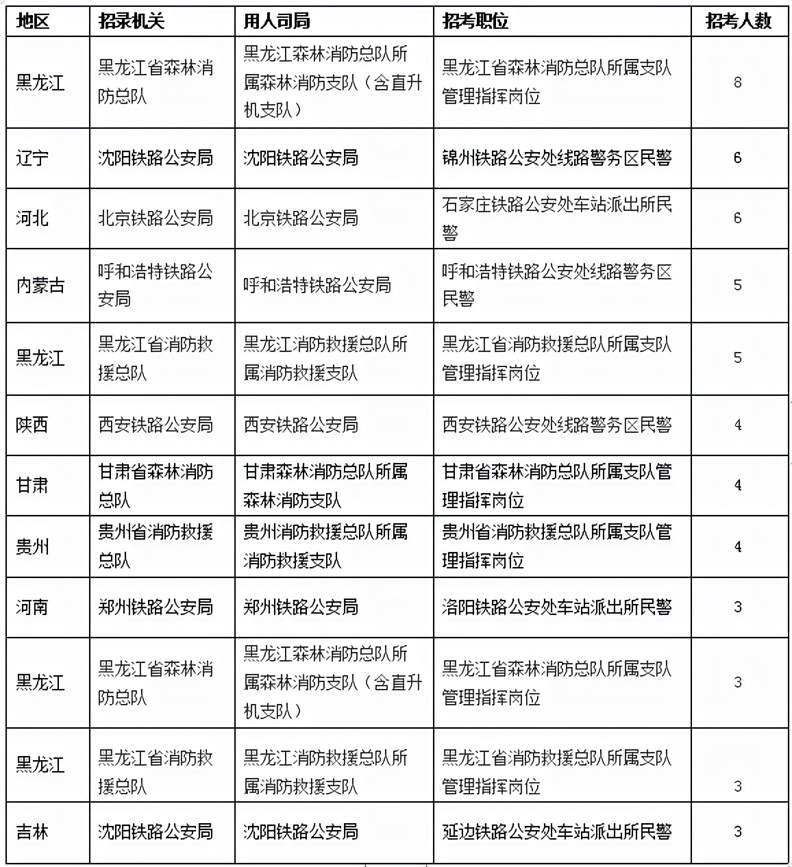 国考近三年无人报考职位，多集中在“高难度”行业图2