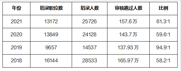 2021年最后三个月，7个上岸机会，不容错过！