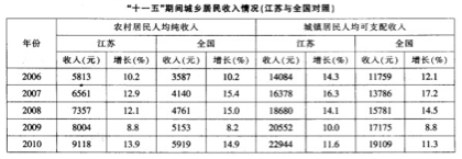 2021年湖北公务员考试行测练习：资料分析（198）图1