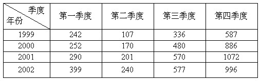 2021年湖北公务员考试行测练习：资料分析（199）图3