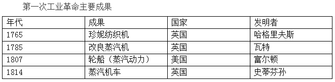 事业单位公共基础知识之科技常识：科技革命图1