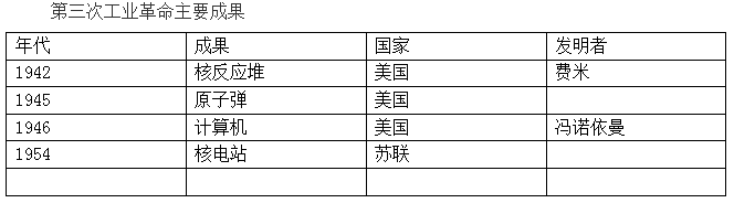 事业单位公共基础知识之科技常识：科技革命图3