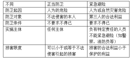 事业单位公共基础知识之法律知识：何为正当防卫