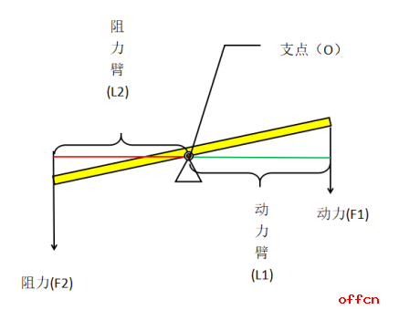 事业单位公共基础知识之科技常识：杠杆原理