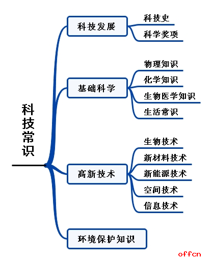 事业单位公共基础知识之科技常识：生物医学知识图1