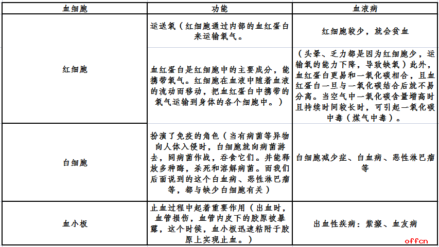 事业单位公共基础知识之科技常识：生物医学知识图2