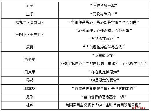 事业单位公共基础知识之政治知识：政治知识的“唯心主义”