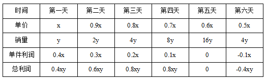 事业单位职业能力倾向测验之数量关系：利润问题常见解题思路