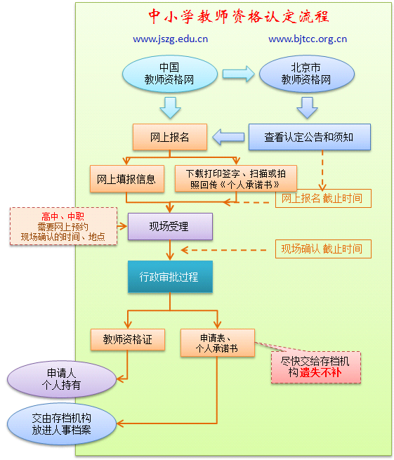 北京教师资格认定申请流程是怎样的？