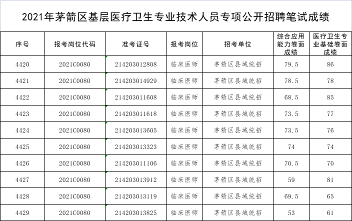 2021十堰市茅箭区基层医疗卫生专业技术人员专项招聘笔试成绩