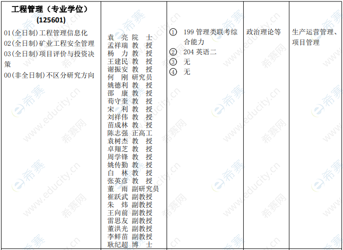2021年安徽理工大学工程管理硕士MEM招生目录