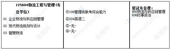 2021年湖南工业大学工程管理硕士MEM招生目录