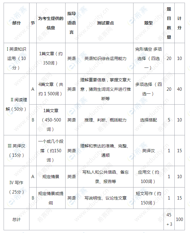 2021年MBA英语二考研大纲图2