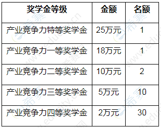 2021上海高金SAIF金融MBA奖学金制度图2