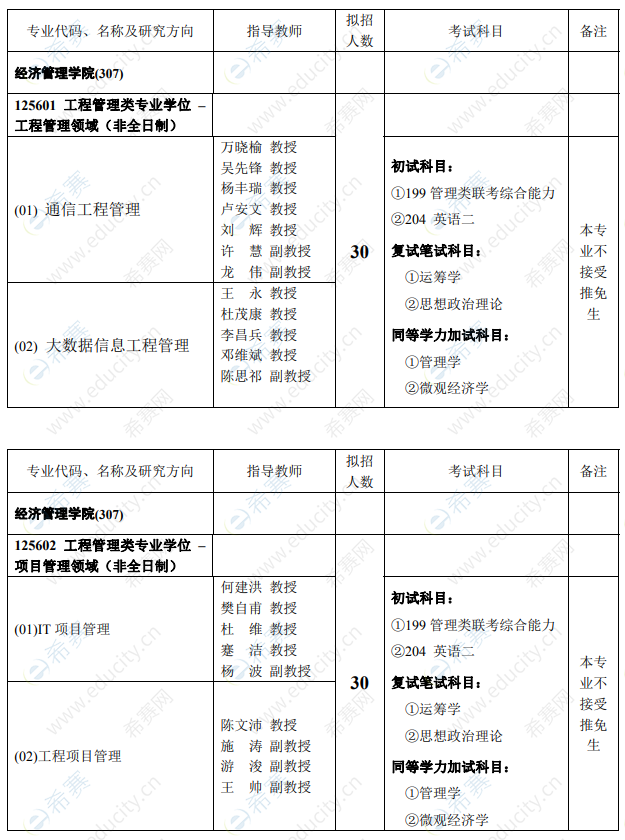 2021年重庆邮电大学工程管理硕士MEM招生目录