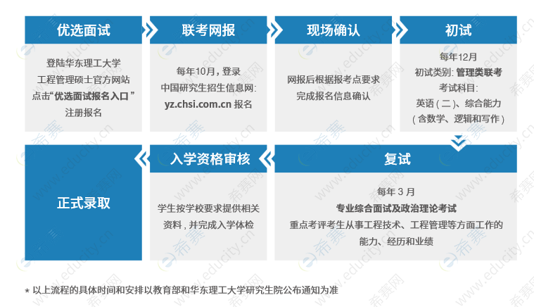 华东理工大学MEM报名流程