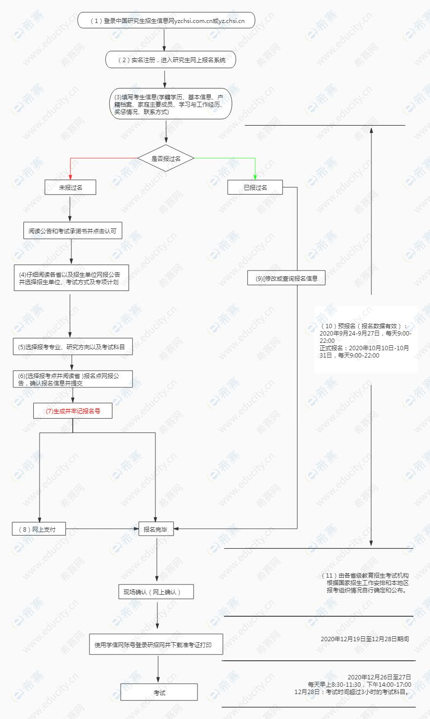 2021年工程管理硕士（MEM）报名流程