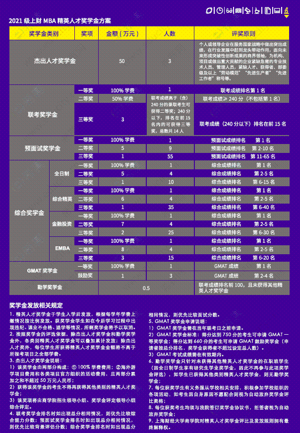 MBA奖学金排名前十院校汇总图1