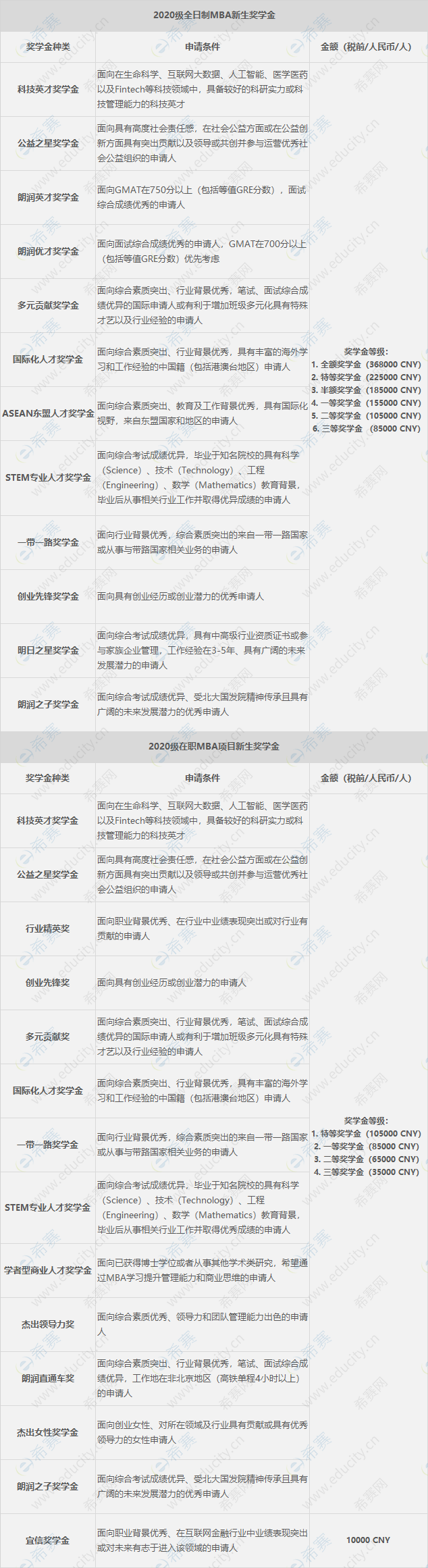 MBA奖学金排名前十院校汇总图3