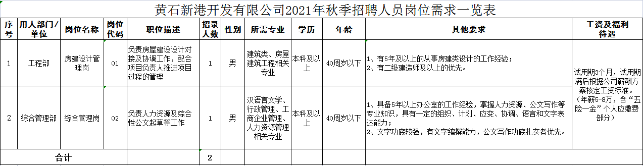 2021年黄石市新港开发有限公司秋季招聘人员公告