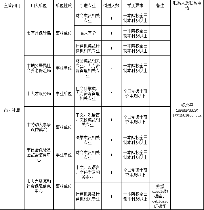 2018年天门人社局招聘公告