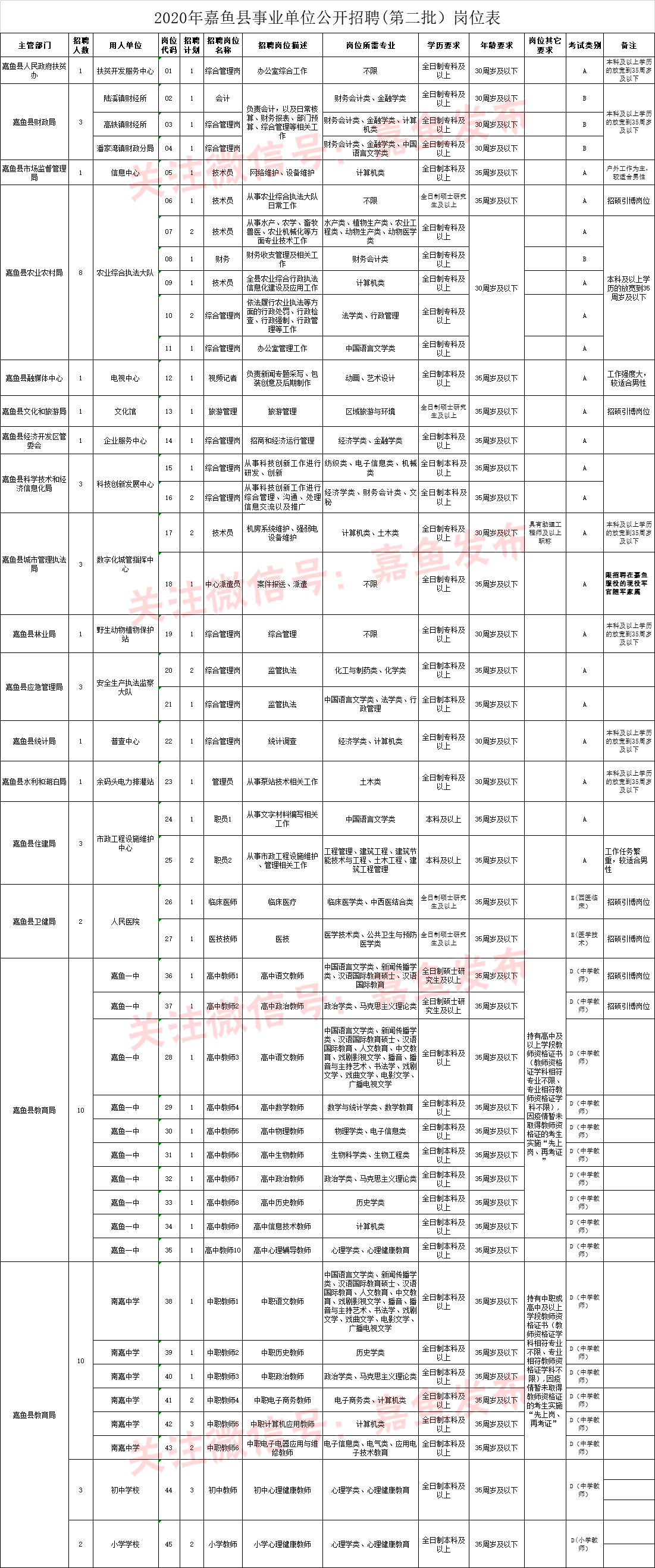 2020年咸宁市嘉鱼县第二批事业单位招聘考试公告（58人）