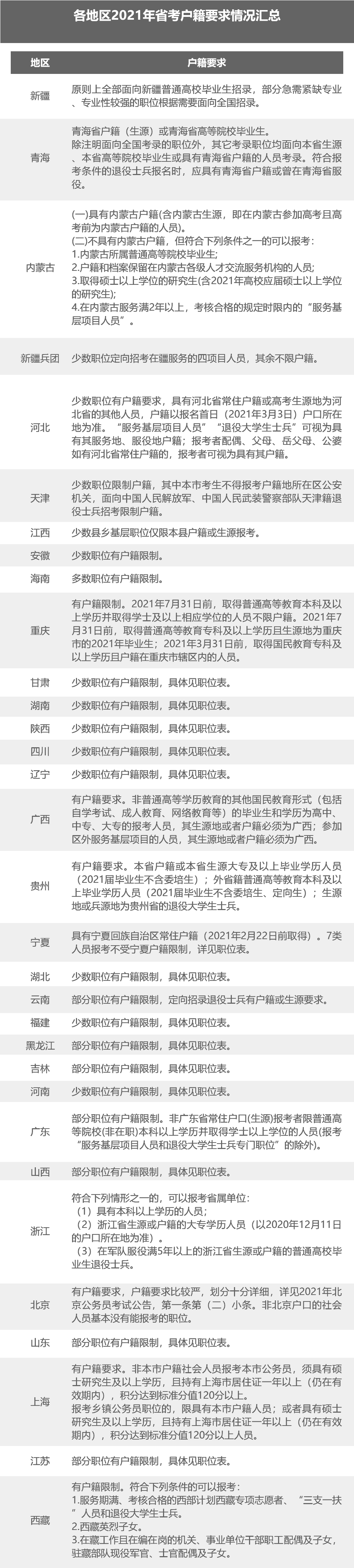2022年省考将至，哪些省份户籍要求最宽松？