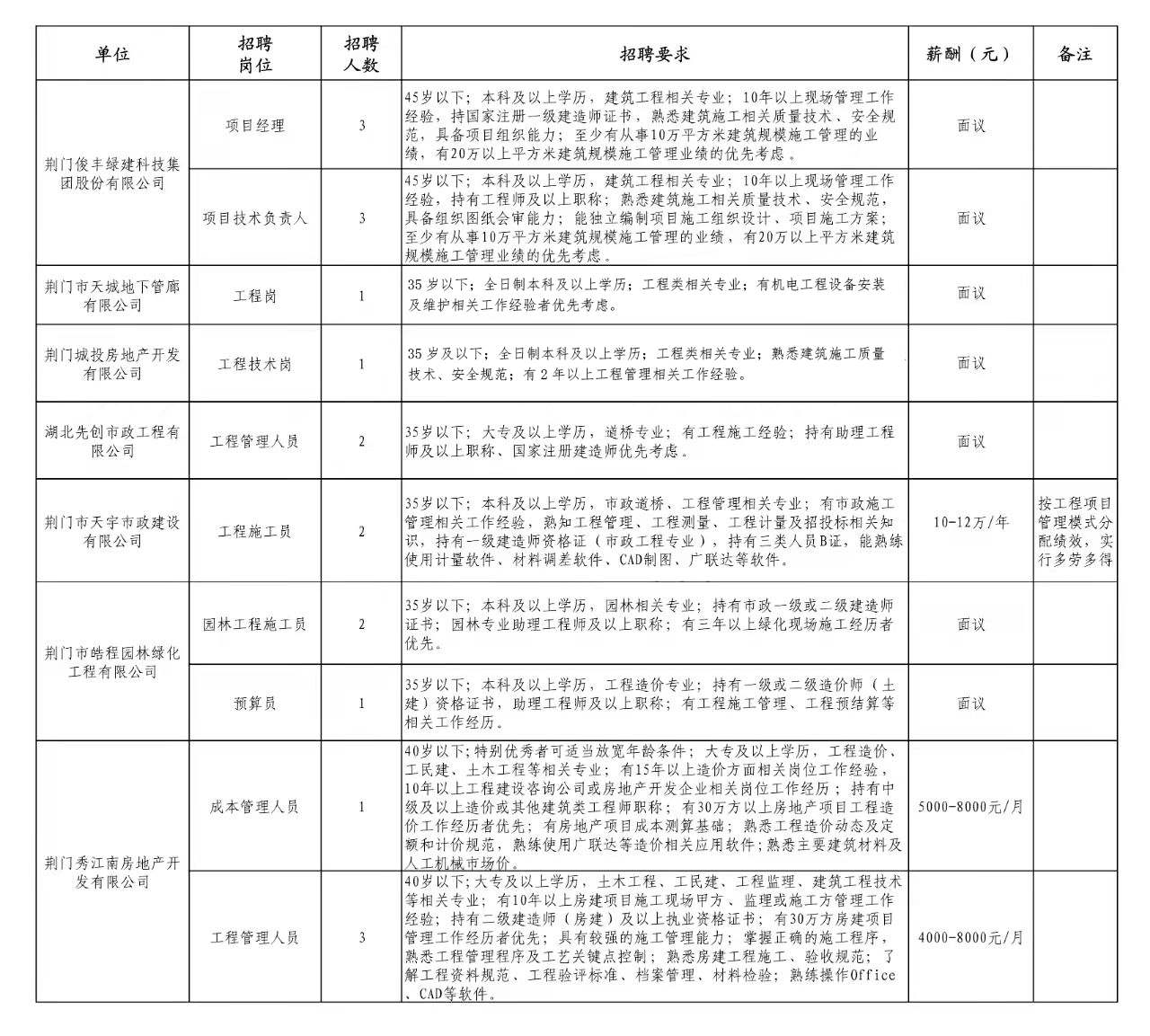 2021年荆门市城市建设投资控股集团有限公司人才招聘19人公告（工程类）