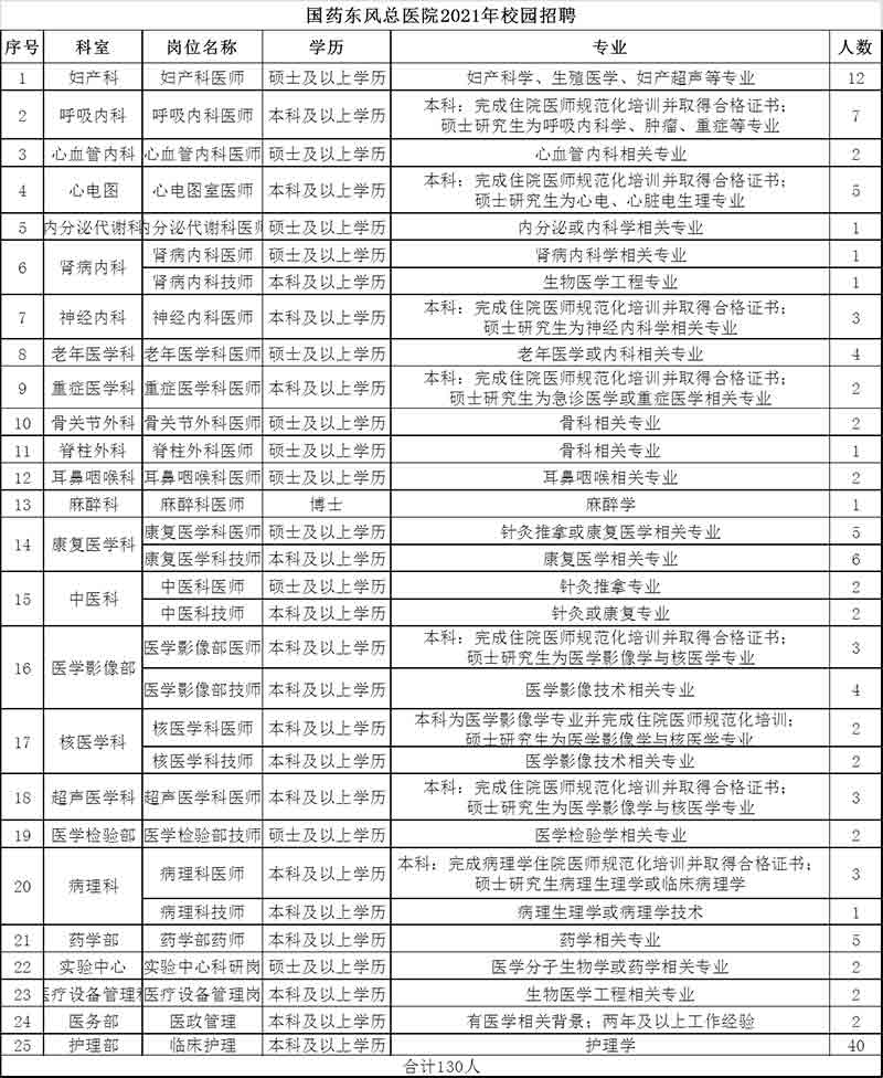 2021年十堰国药东风总医院招聘公告