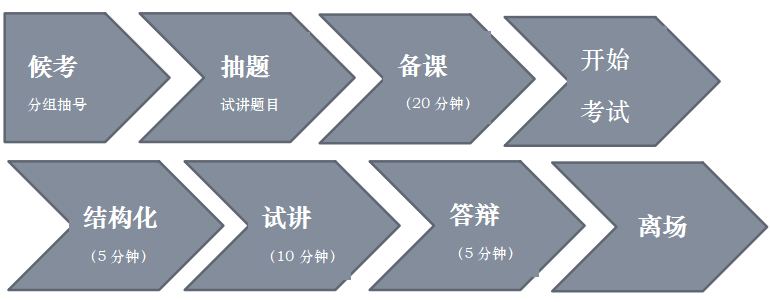 2021年教师资格证面试程序之流程介绍图1