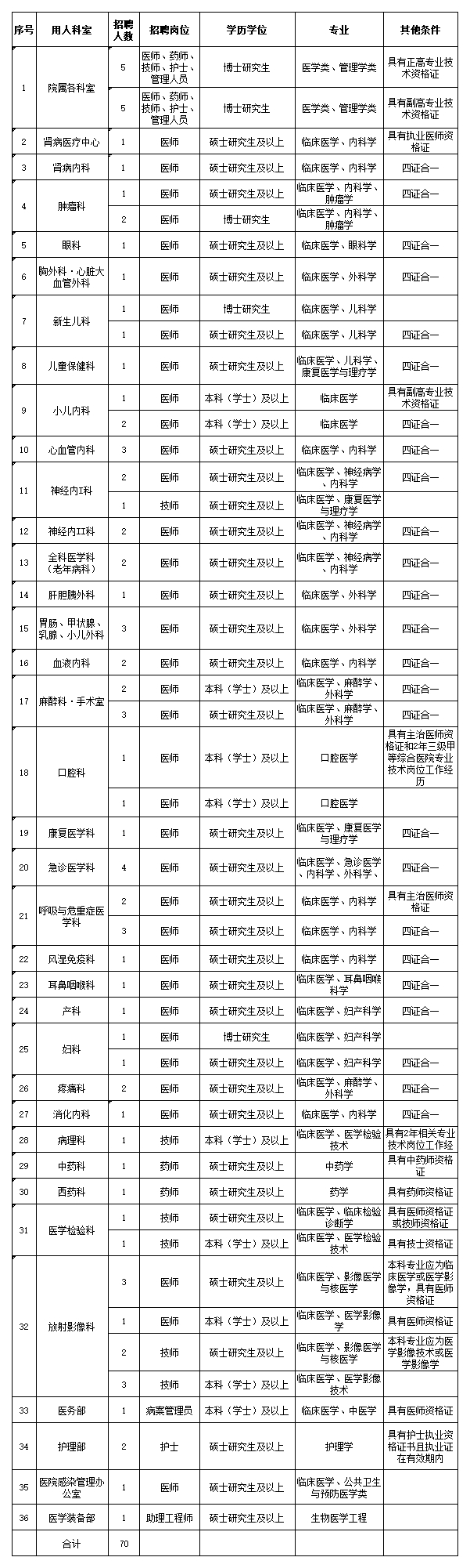 2022年湖北民族大学附属民大医院人才计划招聘公告【70人】