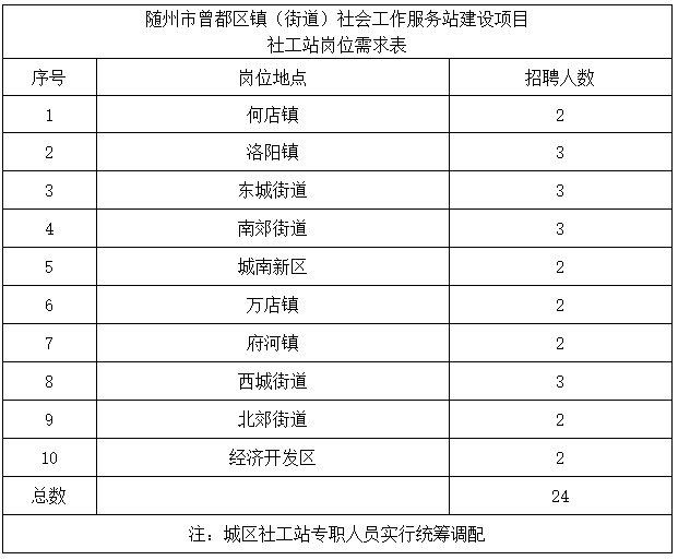 年薪5.5万！大专可报！2021年随州市曾都区招聘镇(街道)社工站专职工作人员的公告【24人】图1