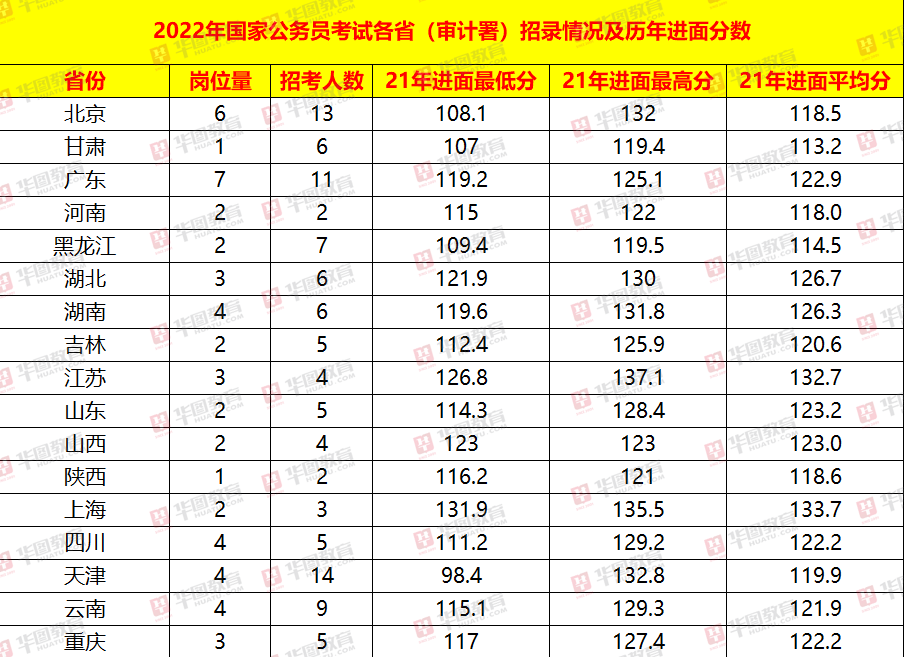 2022国家公务员考试申论笔试会很难吗