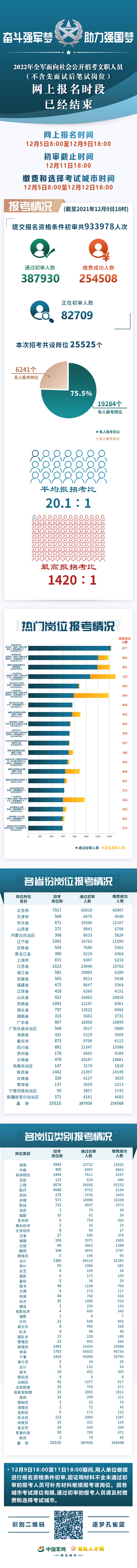 2022年全军招考文职人员网上报名情况（截至12月9日18时）