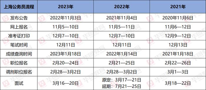 上海公务员考试报名时间2024_上海报考公务员考试时间_2021公务员上海考报名时间