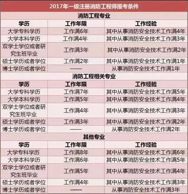 消防工程师免考_消防工程师免考一科条件_消防师工程免考条件
