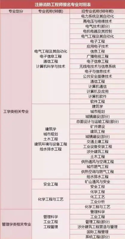 消防工程师免考一科条件_消防工程师免考_消防师工程免考条件