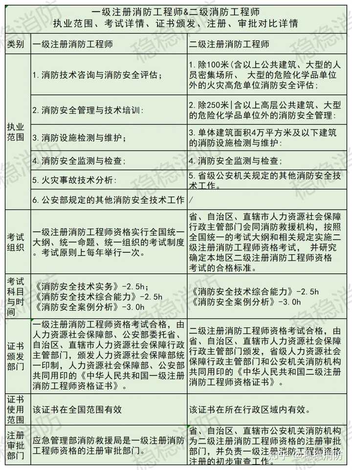 河南新乡消防工程师薪资待遇_新乡报考消防工程师_报考新乡消防师工程师多少钱