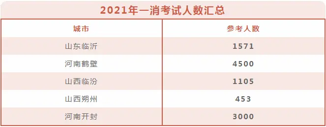 2021年一级消防工程师考试参考人数公布，你所在省份有多少？图3