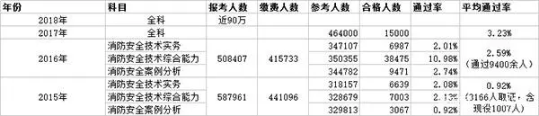 注册消防工程师与注册安全工程区别还是比较大？