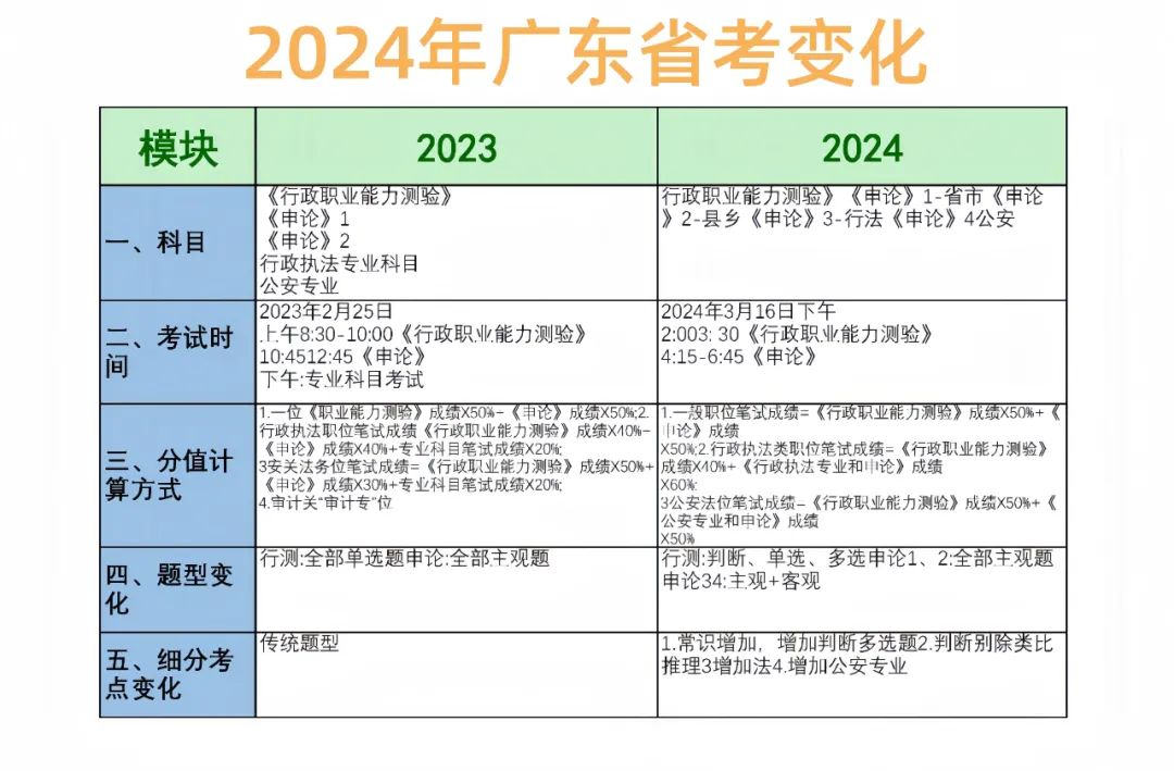 2024河源市源城区东埔街道办事处四级主任科员岗成功报名缴费7人_参加考试确认入口_广东省省考题型变化