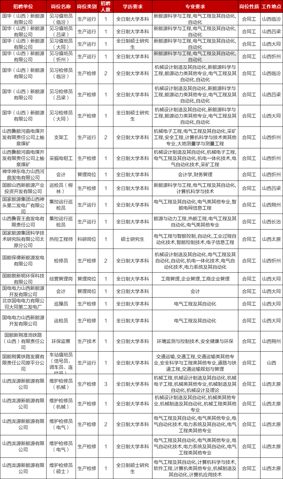 国电集团招聘报名_国电集团招聘笔试考点_国电电力招聘考试内容
