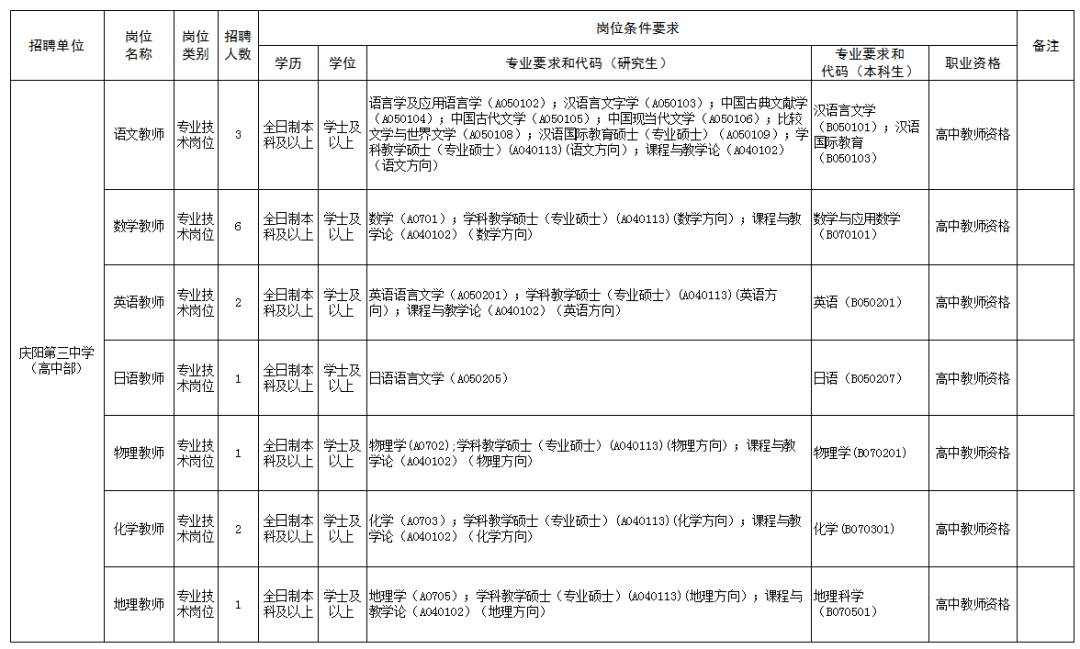 庆阳市西峰区教育系统2023年引进150名急需人才的公告图3