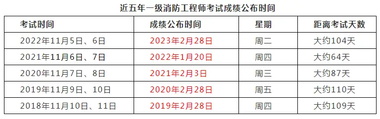 消防工程师成绩2024_消防工程师考试成绩出来的时间_消防工程师公布成绩时间