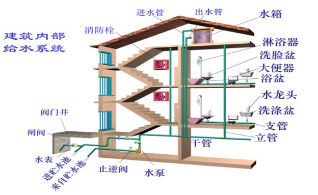 给水消防建筑系统包括哪些_建筑消防给水系统_建筑消防给水系统的种类