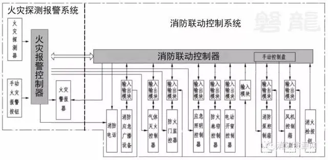 报警装置消防设计规范_消防报警装置使用_消防报警装置