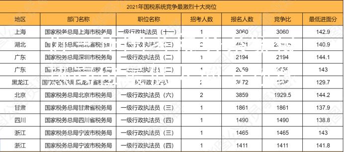 近三年国考税务系统最热岗位最低入面分数线图1