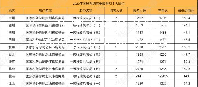近三年国考税务系统最热岗位最低入面分数线图2