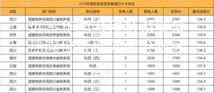 近三年国考税务系统最热岗位最低入面分数线图3
